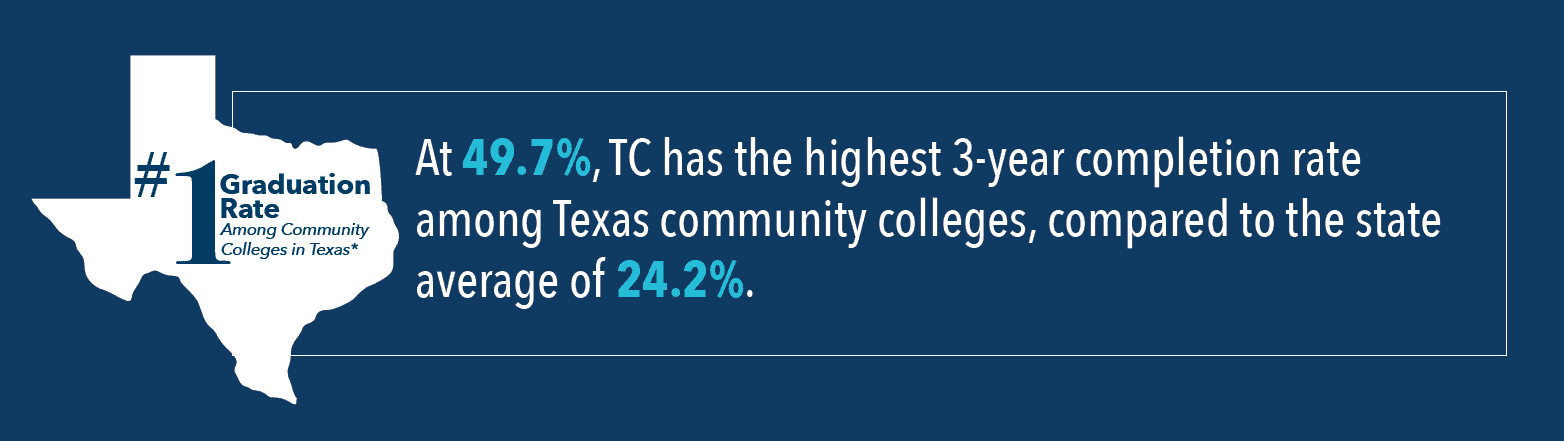 毕业率在德州社区大学中排名第一